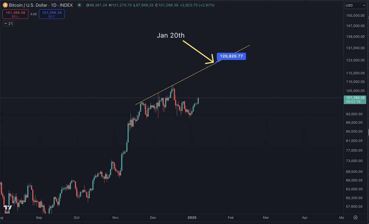 benjamincowen's tweet photo. If #BTC can tag this short-term trend line again, it would correspond to $120k by the inauguration (Jan 20th) https://t.co/vjKQzXd57m