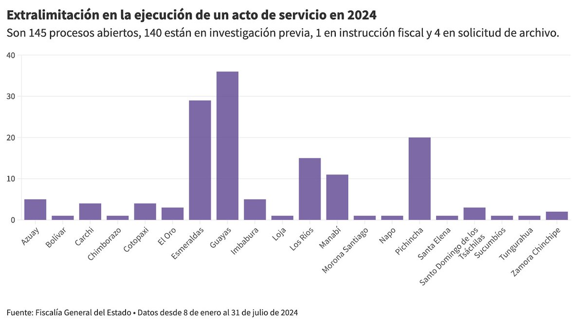 He citado la cifra de 145 denuncias por extralimitación en un acto de servicio (enero-julio de 2024), porque la obtuve con información de la Fiscalía. 

Este gráfico consta en nuestra investigación La doble muerte de Carlos Javier Vega Ipanaqué. 

Aquí pueden ver a detalle 👇