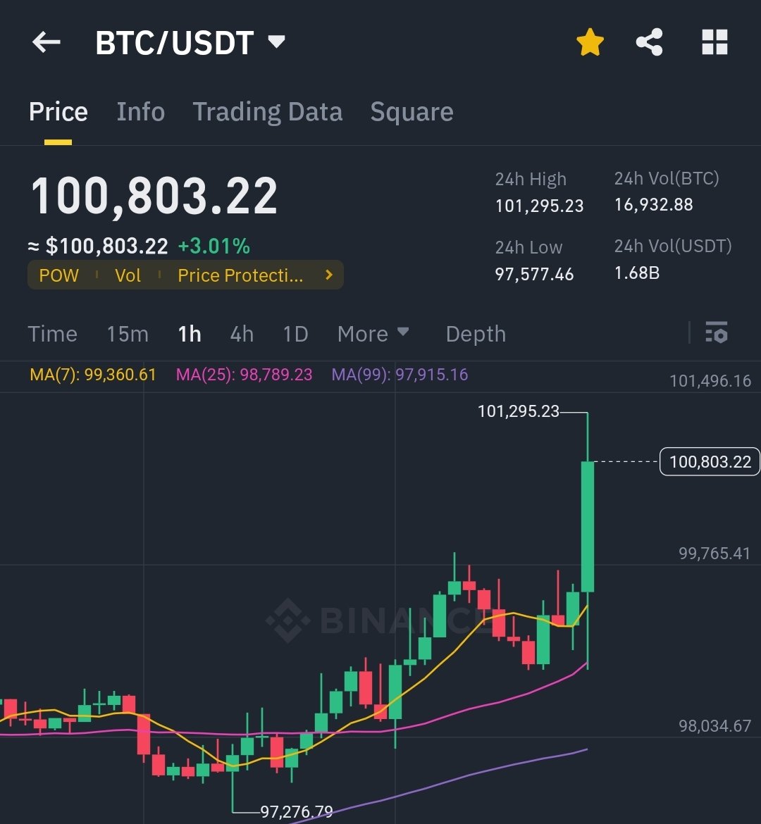 BITCOIN SMASHES THROUGH $100,000 🚀
