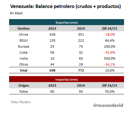 morandavid's tweet photo. #Venezuela balance petrolero 2024/2023
- Exportaciones 24/23 +10,6%
Los grandes ganadores India, Europa y EEUU
- Importaciones 24/24 +55% https://t.co/rJdKfQvFoY