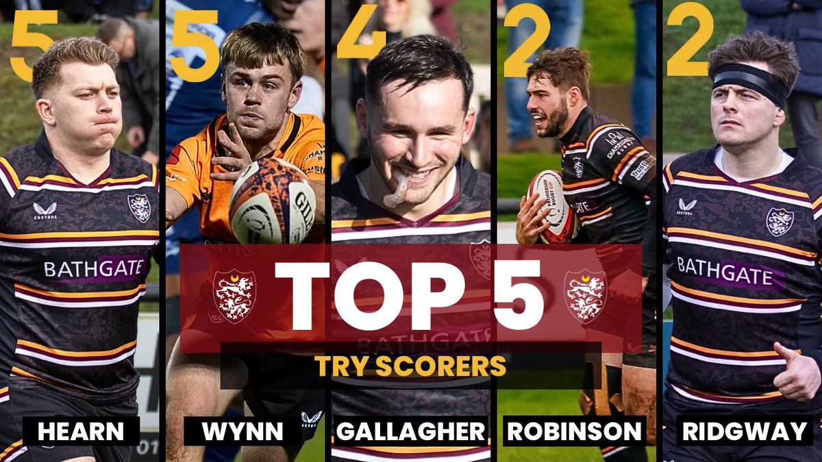 CaldyRFC's tweet photo. 𝗧𝗼𝗽 𝟱 🥩🥧

As we reach the half way point of the 2024/25 season in the @Champrugby this is how the Top 5 try scorers look at Paton Field.

@Olliehearn &amp; @OllieWynn14 share top spot.
Hooker @mattgal1 has 4 tries.
@CallumRidgway1 &amp; @will_robinson10 have 2 each.

#Ravers https://t.co/cpwdGjnpok