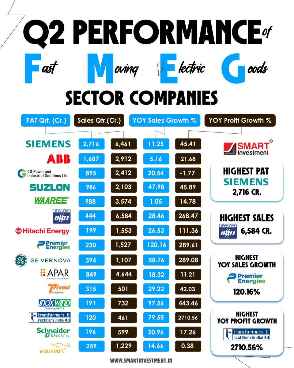 marketsday's tweet image. Q2 Performance of FMEG Sector Companies
.
 
.
#FMEG #QuarterlyPerformance #StockMarket #InvestSmart #Siemens #BHEL #PremierEnergies #TransformersAndRectifiers #ElectricGoods #MarketTrends #FinancialGrowth #Q2Results #SmartInvestment #StockUpdate