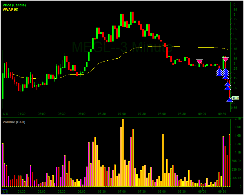 smallcaprugpull's tweet photo. $MEGL Went to work with a short vs VWAP. Saved just a bit for sub-$1 #TradingTips #shortselling #StockMarket #daytrading #daytrader #SmallCaps #stocks #Stock #TradingMindset #daytrades #stocktrading #money #megl #TradeSmarter #Trades #tradingmarket #shortseller https://t.co/l6WORcIMsw