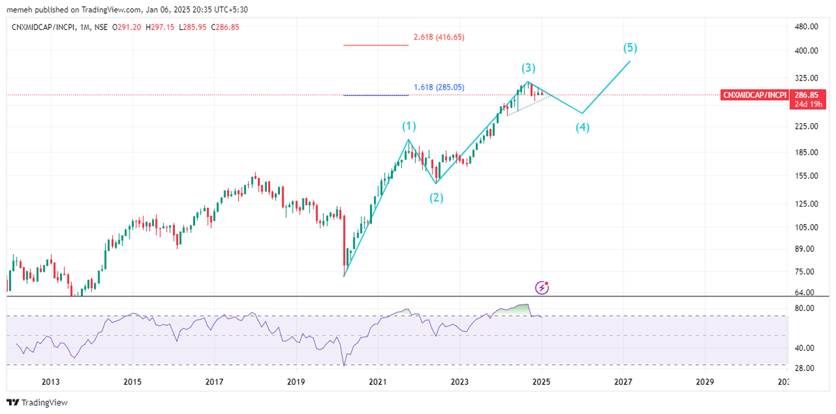mohak_ailani's tweet image. #MidcapIndex : Already tapped 1.618 ext with bearish divs on monthly.
This is where DANGER lies.
Largecaps &amp;gt; Safe
Smallcaps &amp;gt; Safe for some time, then dangerous
Midcaps &amp;gt; Dangerous