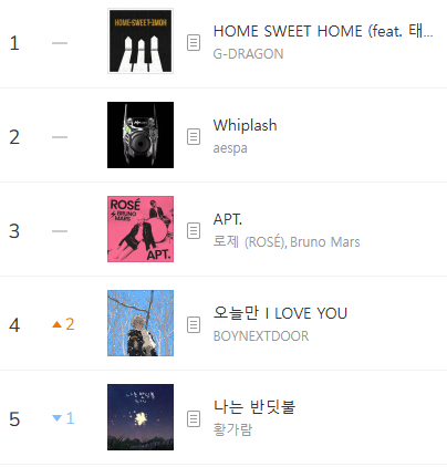 kchartsmaster's tweet photo. BOYNEXTDOOR earns their first top 5 single on the MelOn TOP100 chart with 'IF I SAY, I LOVE YOU.' https://t.co/ws59SQyR3M
