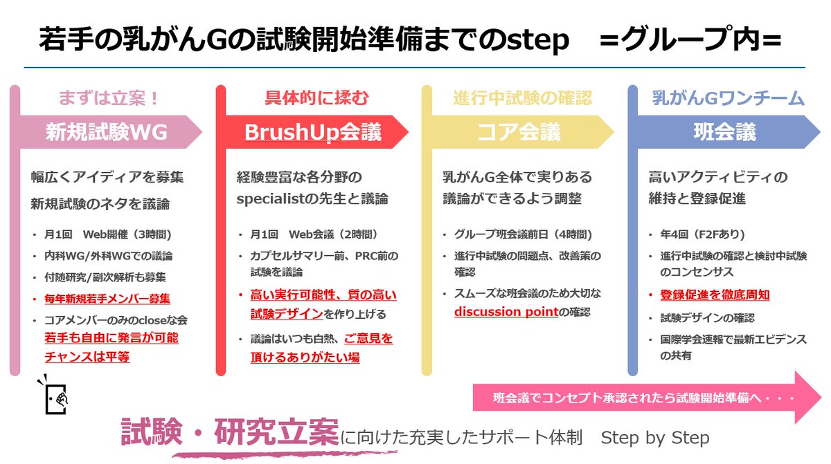 2024年12月20日、JCOG総合班会議での発表について。
がん研有明病院 木村優里先生から「若手の経験から見るJCOG乳がんグループの挑戦と未来　＝持続可能な発展を目指して＝」と題して、若手・中堅の立場から見たJCOGの課題と展望について発表が行われました。