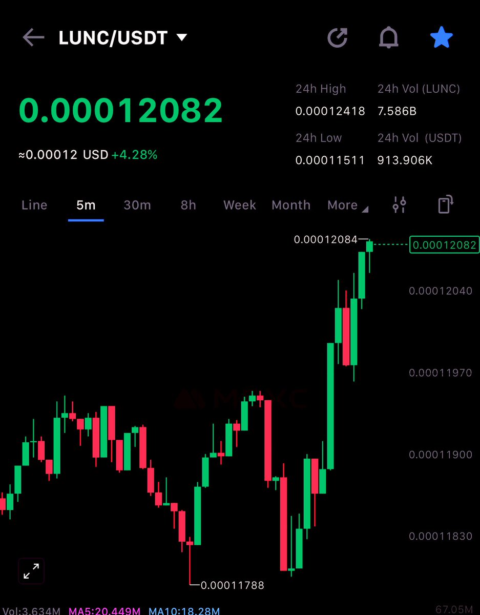 LunaClassicHQ's tweet photo. $LUNC BREAKOUT IS COMING https://t.co/6m5BwqyKUu