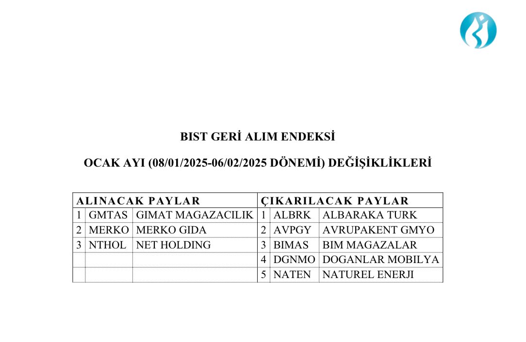 Bozokbey52's tweet photo. BIST GERİ ALIM ENDEKS DEĞİŞİKLİKLERİ
Endekse dahil olanlar:
#GMTAS #MERKO #NTHOL
Endeksten çıkarılanlar:
#ALBRK #AVPGY #BIMAS #DGNMO #NATEN