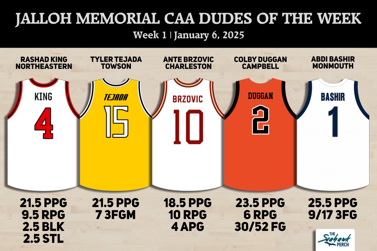 TheSeahawkPerch's tweet photo. We've assembled an esteemed panel to vote on our new #caahoops weekly awards.
Introducing the Tony Shaver Memorial Team of the Week and the Abdulai Jalloh Memorial Dudes of the Week. https://t.co/AuvwfG2W5t