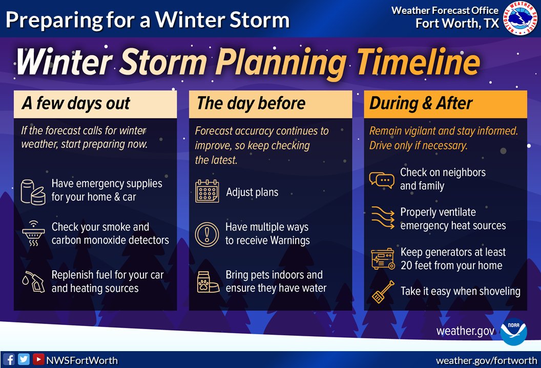 NWSFortWorth's tweet image. We're a few days out from potential winter impacts (Thursday &amp;amp; Friday). Now is an ideal time to start making some preparations, &amp;amp; consider altering any late week travel plans. Details like timing and amounts are still being refined. 

Keep up with the forecast! #dfwwx #ctxwx