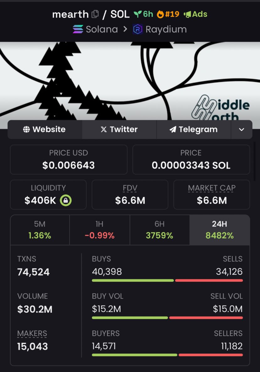 AndrewRoKim's tweet photo. Big congrats to Team Alpha🚀

Aped $mearth at $402k Mcap!
Cashed in at $6.6M Mcap!

We secured a solid 16.4x on this call!🤑
Don't miss out on the next big call !

#mearth #Crypto #furm #Solana #orbit #lumina #marie #exo #VERTAI https://t.co/ypaKCun6ck