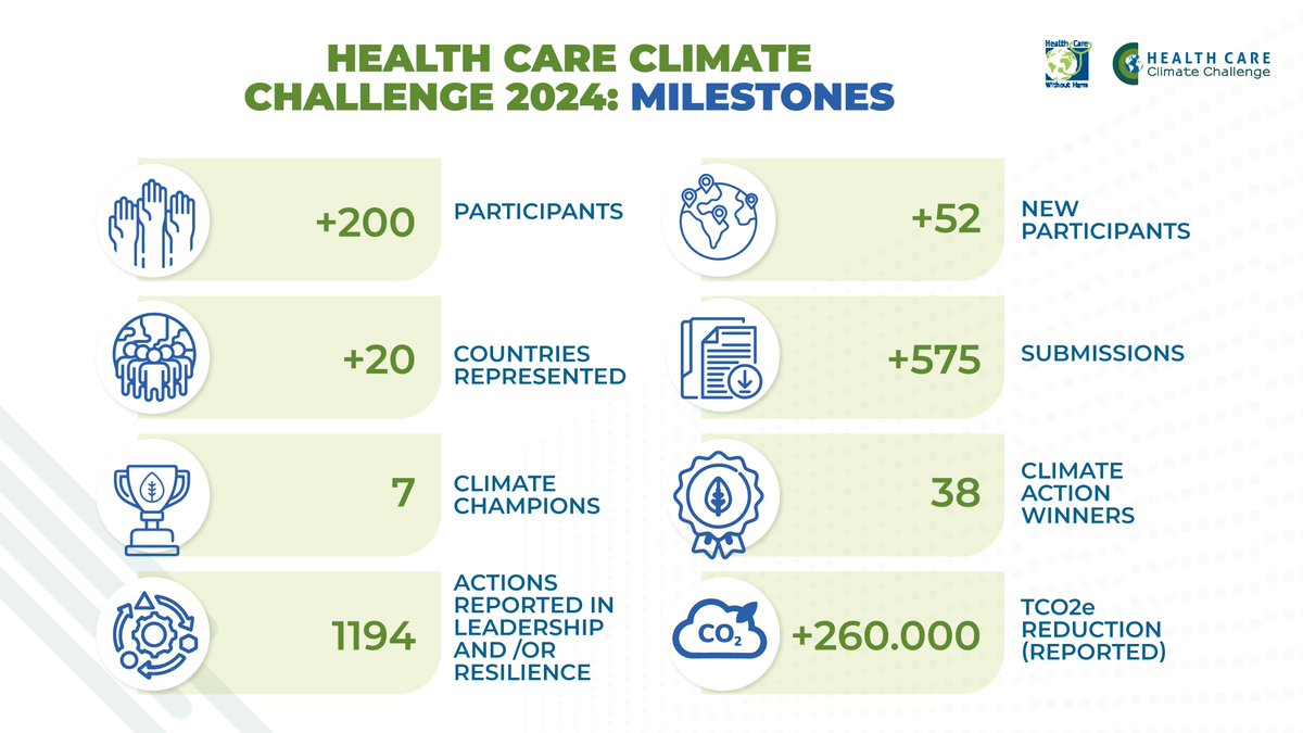 Healthy Hospitals (@green_hospitals) on Twitter photo 🌍For the 9th consecutive year, we celebrate organizations advancing low-carbon #healthcare, boosting climate resilience, and protecting health & our planet
Here are some highlights from 2024’s #HealthCareClimateChallenge!
👉 Learn more: greenhospitals.org/health-care-cl… 🌍For the 9th consecutive year, we celebrate organizations advancing low-carbon #healthcare, boosting climate resilience, and protecting health & our planet
Here are some highlights from 2024’s #HealthCareClimateChallenge!
👉 Learn more: greenhospitals.org/health-care-cl…