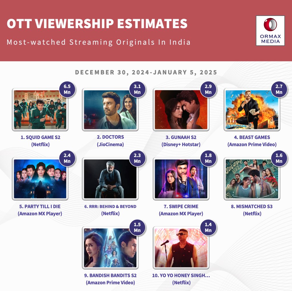 OrmaxMedia's tweet photo. Most-watched streaming originals in India, for the week of Dec 30, 2024-Jan 5, 2025, estimated based on audience research
Note: Estimated number of Indian audience (in Mn) who watched at least one episode (show) or at least 30 mins. (film) https://t.co/26KaXof9Fq