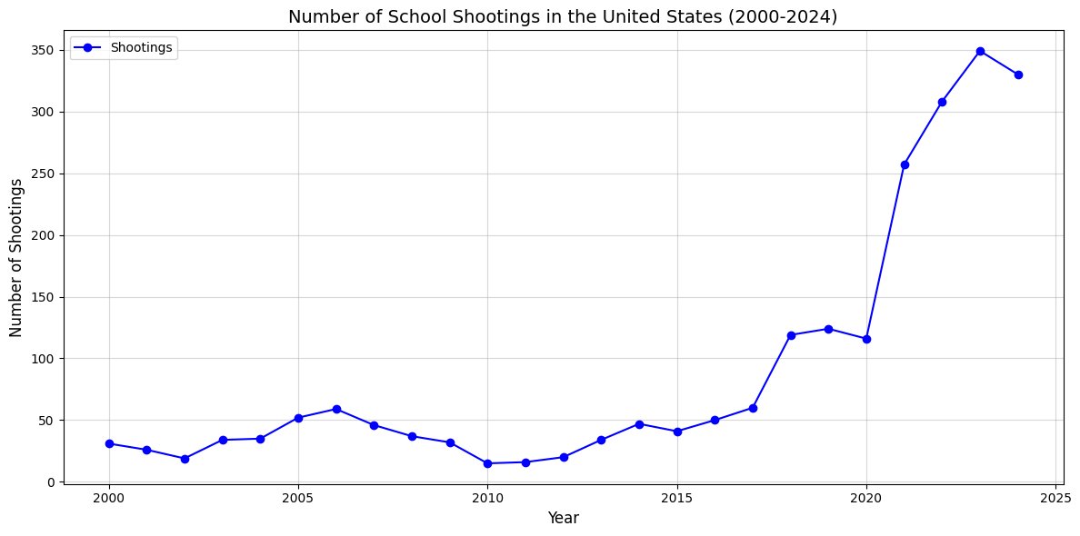 DataMagicx's tweet image. The United States has been facing significant challenges, particularly with the increase in school shootings after 2020. #USA #gun