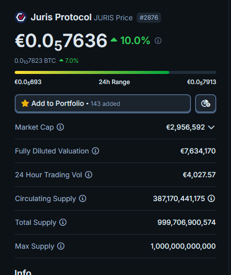 niodamian's tweet photo. Juris Protocol ( $JURIS ) is climbing on #coingecko !
📈 €0.057636 (+10%)
Ranked tokens with 100% gains hit highlights &amp; trends—massive exposure awaits! 🔥
👉 Don’t miss out! 🌐
#Crypto #JurisProtocol #JURIS #Altcoins #DeFi $LUNC $USTC #TERRACLASSCI $SUI $SOL #AI $AI #Aiagents https://t.co/0eY4l5mKPb