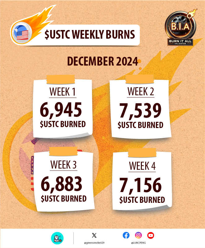 GreenSmoke029's tweet photo. 🚀🔥 Weekly $USTC burns for DECEMBER 2024 by @LuncBurnItAll (B.I.A) Validator !

Week 1️⃣:  6,945  $USTC 🔥
Week 2️⃣:  7,539  $USTC 🔥
Week 3️⃣:  6,883 $USTC 🔥
Week 4️⃣:  7,156  $USTC  🔥
=====================
TOTAL  :      28,523 $USTC 🔥
=====================

-------------------------------------------------------
🔗 Explore the #LUNCHeroesNFT collection:

🌐 Opensea: https://t.co/Ic9mA4kbJ4
🌐 BigBangX: https://t.co/kEFItziy78
======================================
  
#LUNCcommunity #LUNC  #USTC  #USTCREPEG  #USTCFIRST #terraluna2 #LuncArmy  #LUNA #LUNCBURN  #LuncLive #SHIB  #VoltInuOfficial #Ethereum  #Bitcoin  #XRP #Binance  #Coinbase  #KuCoin   #Bitget  #OKXWEB3  #Gateio  #Pepecoin #DOGE  #January6th #MondayMotivation Feliz Día de Reyes #IDontWantToOverreactBUT #Crypto