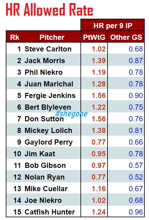 twuench's tweet image. Pitching to Win the Game: MLB 1961-1994
Analytics Enthusiasts* can't grasp the notion giving up solo HR is better than BB in situations where pitcher has a notable lead.
ALL PtWtG leaders below had higher HR/9 rates when PtWtG vs. other GS. #shegone
*They never were pitchers…