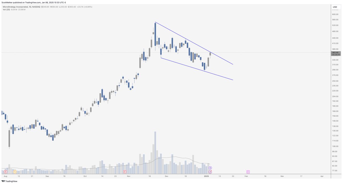 $MSTR

MicroStrategy testing descending wedge resistance.

Breakout coming?