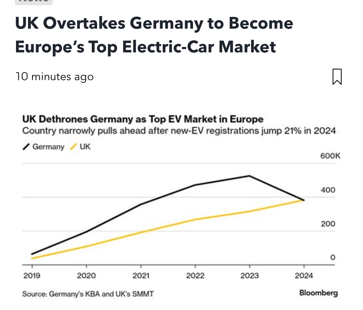 The UK is now Europe’s top EV market ahead of Germany.