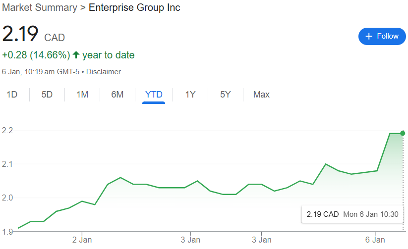 Thesis Capital Inc. (@thesiscap) on Twitter photo Shares of <a href="/EnterpriseGrp/">Enterprise Group INC</a> $E.TO $ETOLF are up nearly 15% YTD 2025!
Enterprise is a leader in providing microturbine solutions for #oilandgas companies in Western Canada.
The company recently closed a $28.8M bought deal financing ($1.90 CAD per share).
#energyserices #naturalgas Shares of <a href="/EnterpriseGrp/">Enterprise Group INC</a> $E.TO $ETOLF are up nearly 15% YTD 2025!
Enterprise is a leader in providing microturbine solutions for #oilandgas companies in Western Canada.
The company recently closed a $28.8M bought deal financing ($1.90 CAD per share).
#energyserices #naturalgas