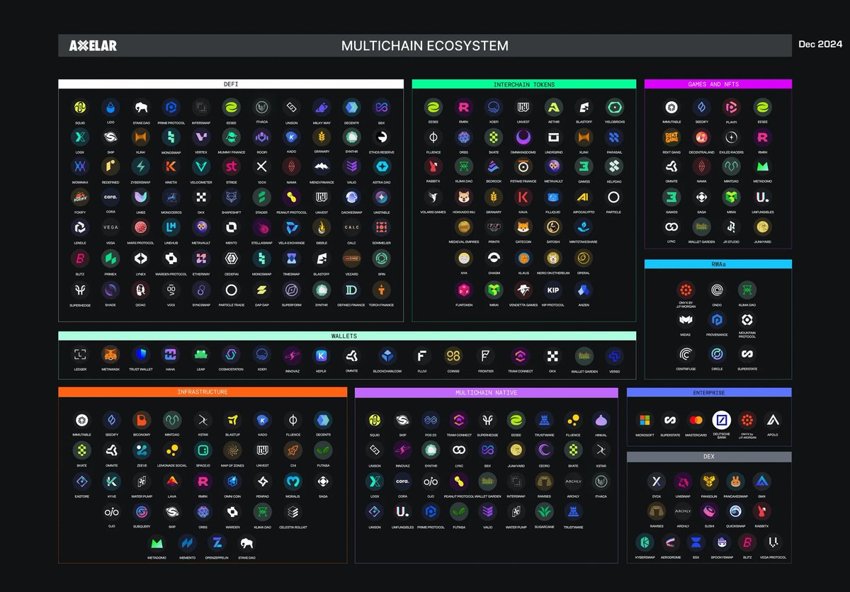 axelar's tweet photo. The Axelar ecosystem shipped in 2024.

The community of projects building multichain has grown tremendously, and there's more to come in 2025 🟠 🦾

Read the year-in-review recap for the highlights!👇 https://t.co/FkrjdCPyl0