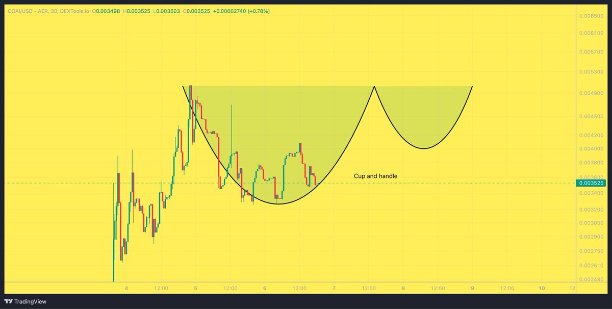 kri_krypto's tweet image. $COAI 🚀 Cup and Handle

The team&apos;s been getting solid support from all directions. This AI Agent project is at an advanced stage and could&apos;ve launched directly on mainnet - if only the COTI Network wasn&apos;t still in testnet.

At $3.6M FDV, @COTIagents is a gift.