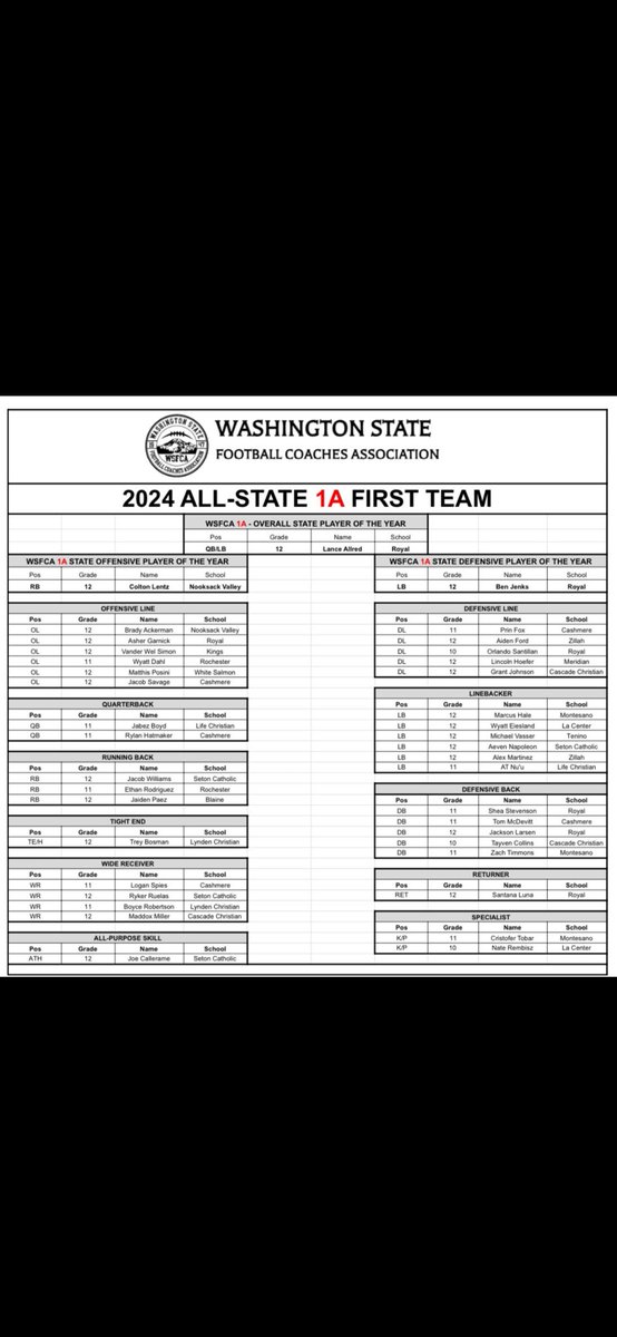 Blessed to make All State 
<a href="/SetonCougars/">Seton Cougar Football</a> 
<a href="/jasongesser/">GessWho</a> 
<a href="/AztecFB/">San Diego State Football</a> 
<a href="/TheHC_CoachLew/">🔴 Sean Lewis ⚫️</a> 
<a href="/Coach_SchmidtE/">Eric Schmidt</a> 
<a href="/CoachSumlerSDSU/">Demetrius Sumler</a>