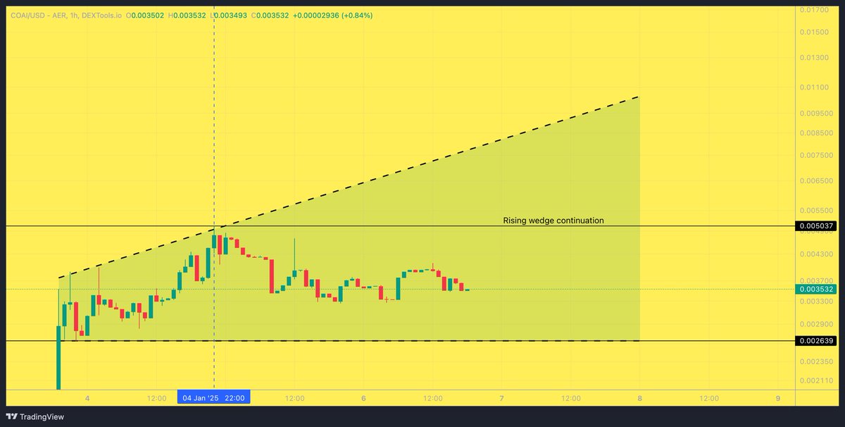 Katherine_XBT's tweet image. You might want to get into $COAI before it breaks a new ATH in the rising wedge.

@COTIagents 😉

This is a next-gen AI Agent platform on COTI network with a focus on privacy and ease of use. 

Like one can launch, train, or trade AI Agents in a few clicks.