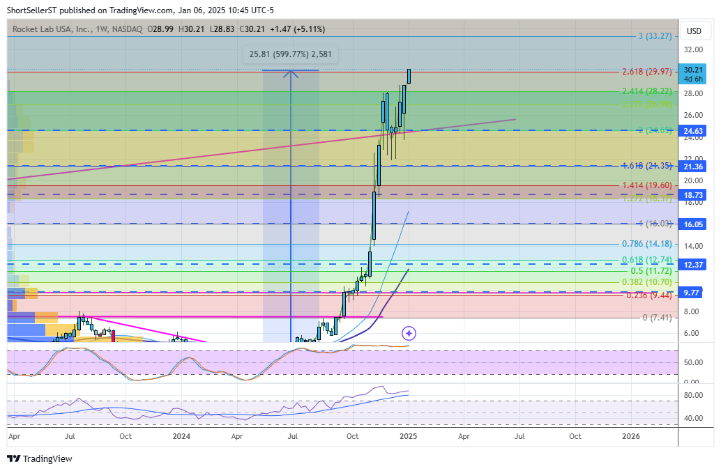ShortSeller's tweet image. $RKLB 600% trade for you.... #mohr