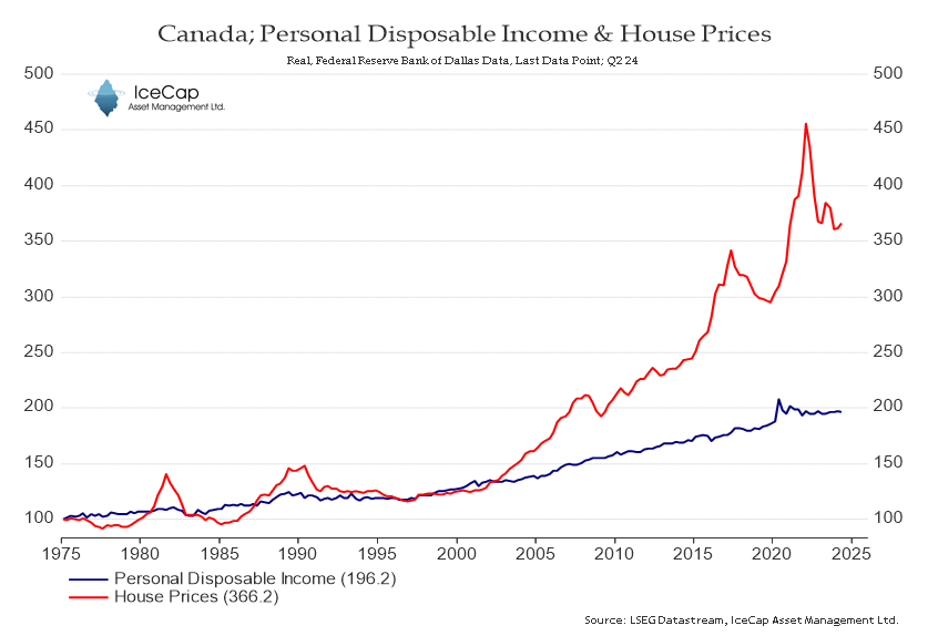 RichardDias_CFA's tweet image. Canadian Real Disposable Income &amp;amp; Real House Prices

Ouch!