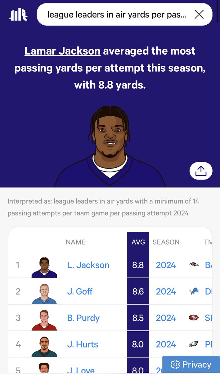 soge824's tweet image. Lamar Jackson is the first player in nfl history to lead the league in yards per carry and yards per pass attempt.

                     MVP