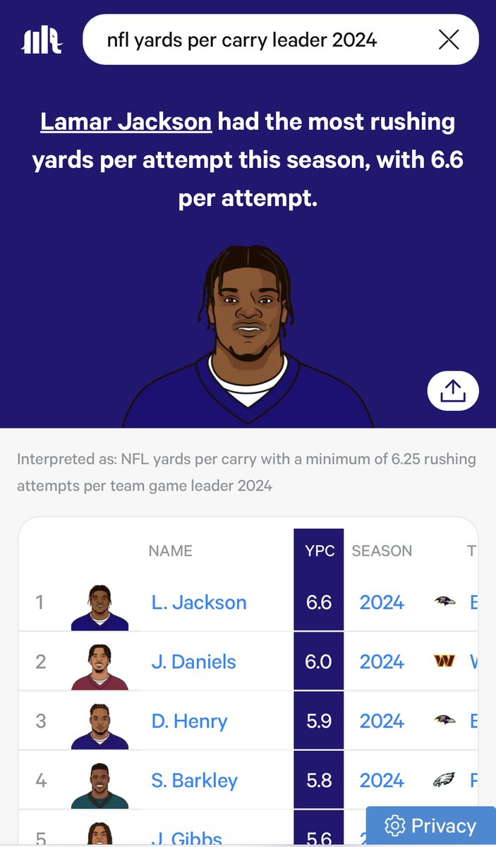 soge824's tweet image. Lamar Jackson is the first player in nfl history to lead the league in yards per carry and yards per pass attempt.

                     MVP