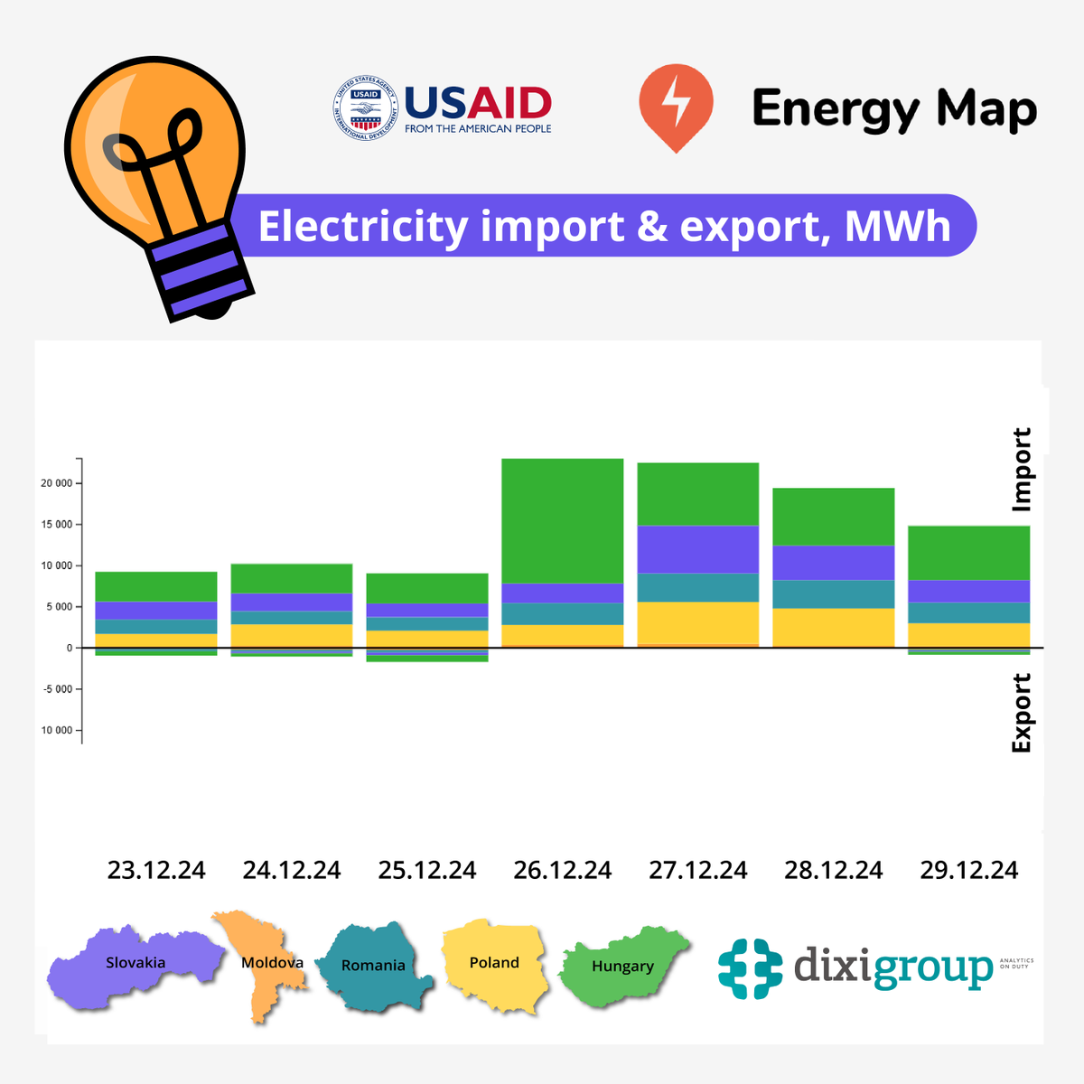 UkrainianEnergy's tweet photo. π According to #EnergyMap, during December 23-29, #electricity exports increased by four times. Meanwhile, #Ukraine's electricity imports increased by only 6% but exceeded exports by as much as 24 times. https://t.co/29XxlT7UxW