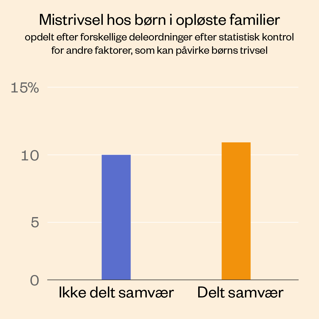 ROCKWOOL Fonden (@rockwoolfonden) on Twitter photo Er en 7/7 deleordning bedst for et skilsmissebarn? Eller er det bedre med et fast hjem hos enten mor eller far og kun besøge den anden forælder? Det er der delte meninger om både i familier og blandt fagfolk. Men hvad siger videnskaben? Professor <a href="/PFallesen/">Peter Fallesen</a> og kolleger har Er en 7/7 deleordning bedst for et skilsmissebarn? Eller er det bedre med et fast hjem hos enten mor eller far og kun besøge den anden forælder? Det er der delte meninger om både i familier og blandt fagfolk. Men hvad siger videnskaben? Professor <a href="/PFallesen/">Peter Fallesen</a> og kolleger har