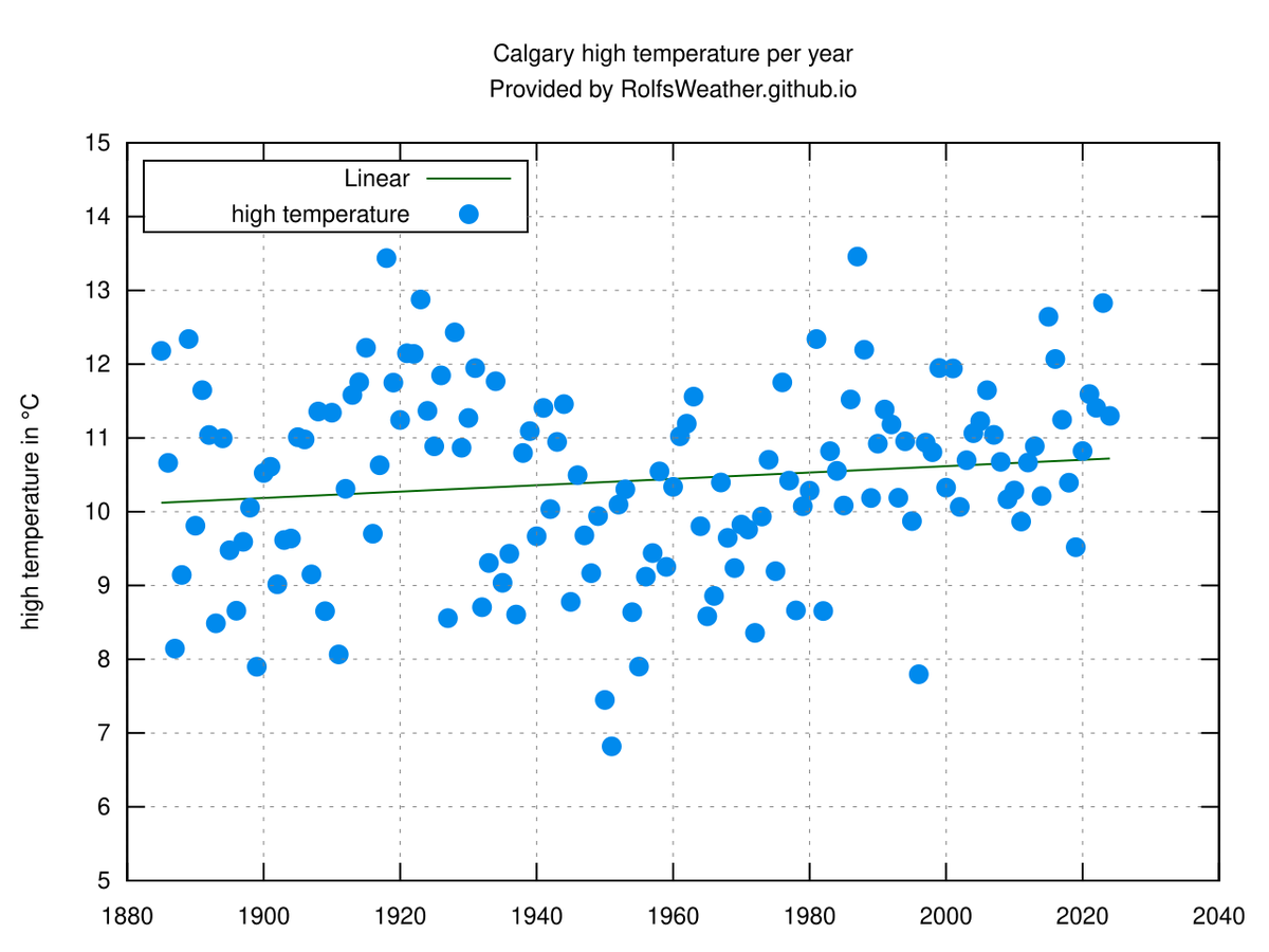 Calgary Weather Records🌤 tweet media