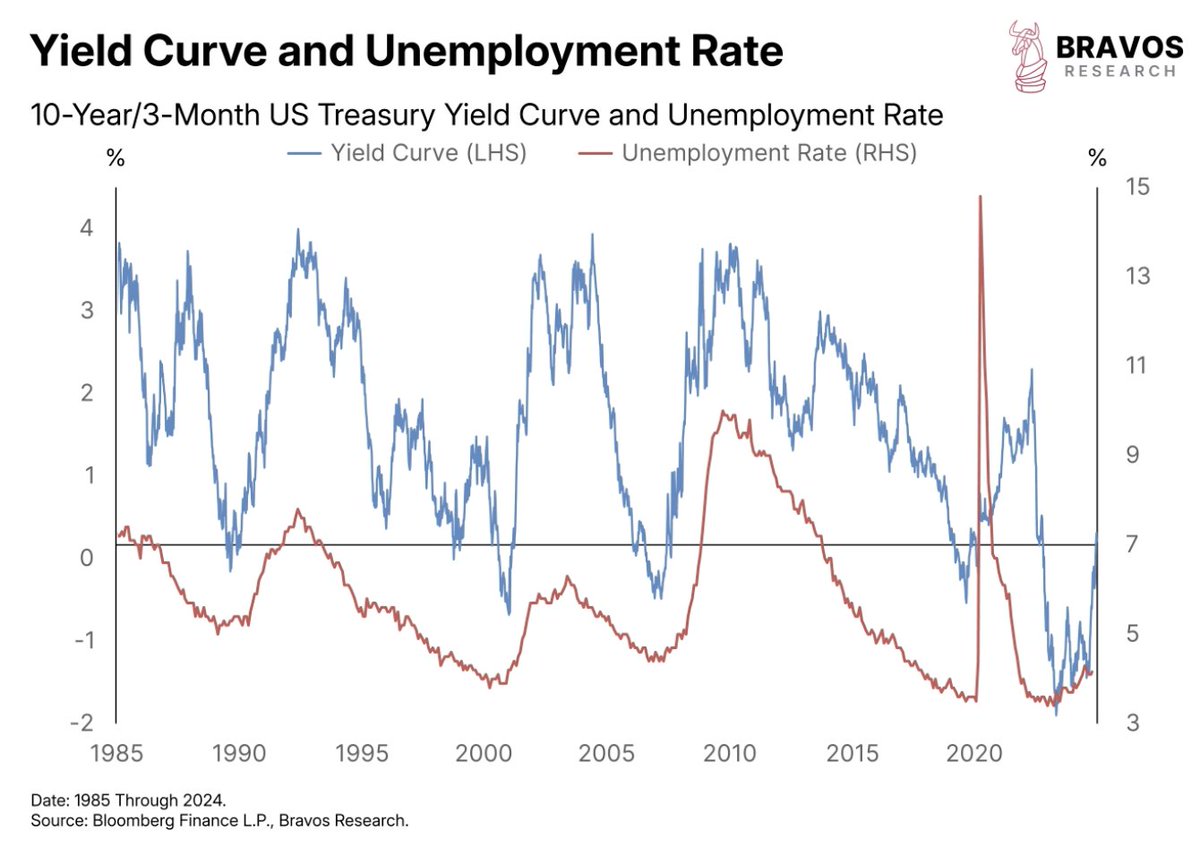 bravosresearch's tweet image. This warning signal should NOT be overlooked

The unemployment rate tends to follow the yield curve closely

Right now, the yield curve un-inversion indicates that unemployment is likely to trend up soon