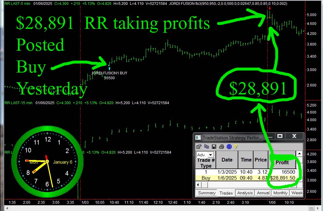 StockBrain99's tweet image. Monday TAKING PROFITS NEAR THE HIGH OF THE MOVE in Richtech Robotics Inc.  $RR #stocks