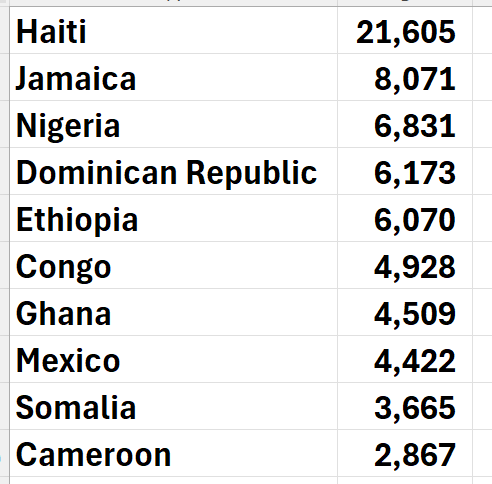 BurnEr92976227's tweet photo. Largest "Black Birth" amount to "Black Immigrant Mothers" in 2024, by country of Mothers Birth.
Total Black Births in 2024 ~ 545,500. https://t.co/xpDFaJTERs