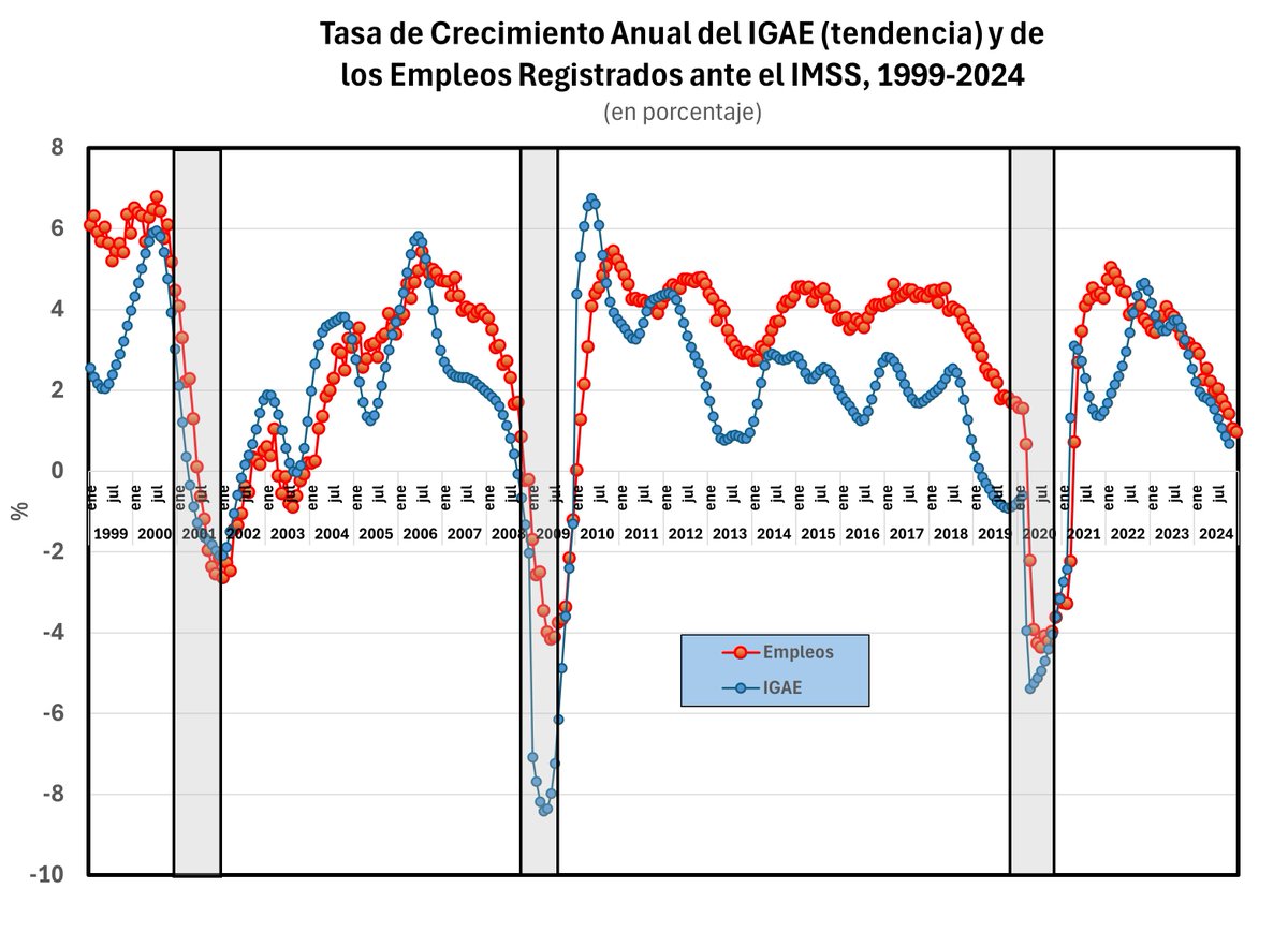esquivelgerardo's tweet photo. Con el dato que dio a conocer hoy el IMSS, así se ven las tasas de crecimiento anual del empleo formal y de la actividad económica en México. 

La desaceleración económica es evidente. En julio de  2024 escribí sobre esto. 

https://t.co/Imn8DcUuqz https://t.co/o9I0CUNaHa