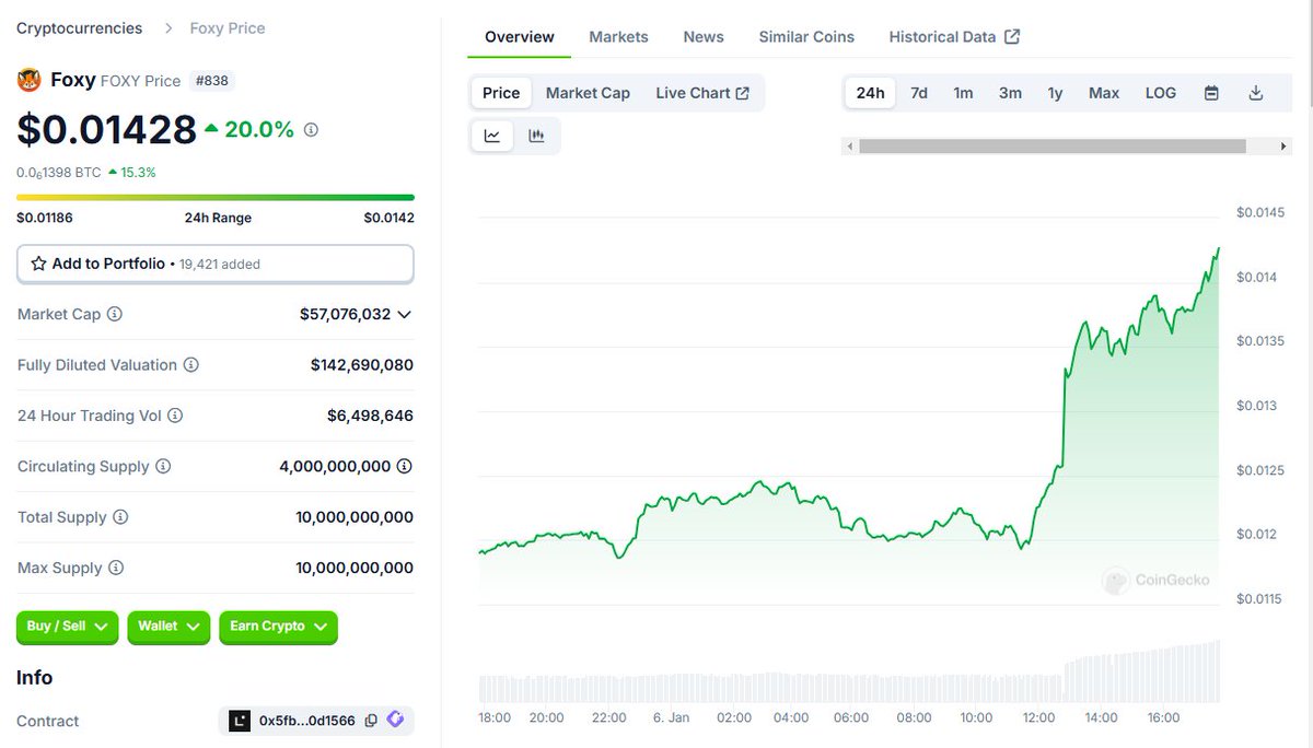While all other memecoins are up 1-2%, $FOXY is up 20%, demand is already starting to show. 🦊📈

$LINEA TGE is coming this quarter and I think it will be a huge success. 
#memecoin #OnLinea
