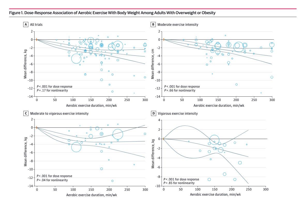 En 116 ensayos clínicos con 6880 adultos con sobrepeso u #obesidad, el #ejercicio aeróbico moderado/vigoroso 💪👟 de ≥300 min/semana reduce peso, grasa y perímetro de cintura 📉

¡Incluso 150 min/semana ya marcan la diferencia! 🕒✨

🆓 jamanetwork.com/journals/jaman…