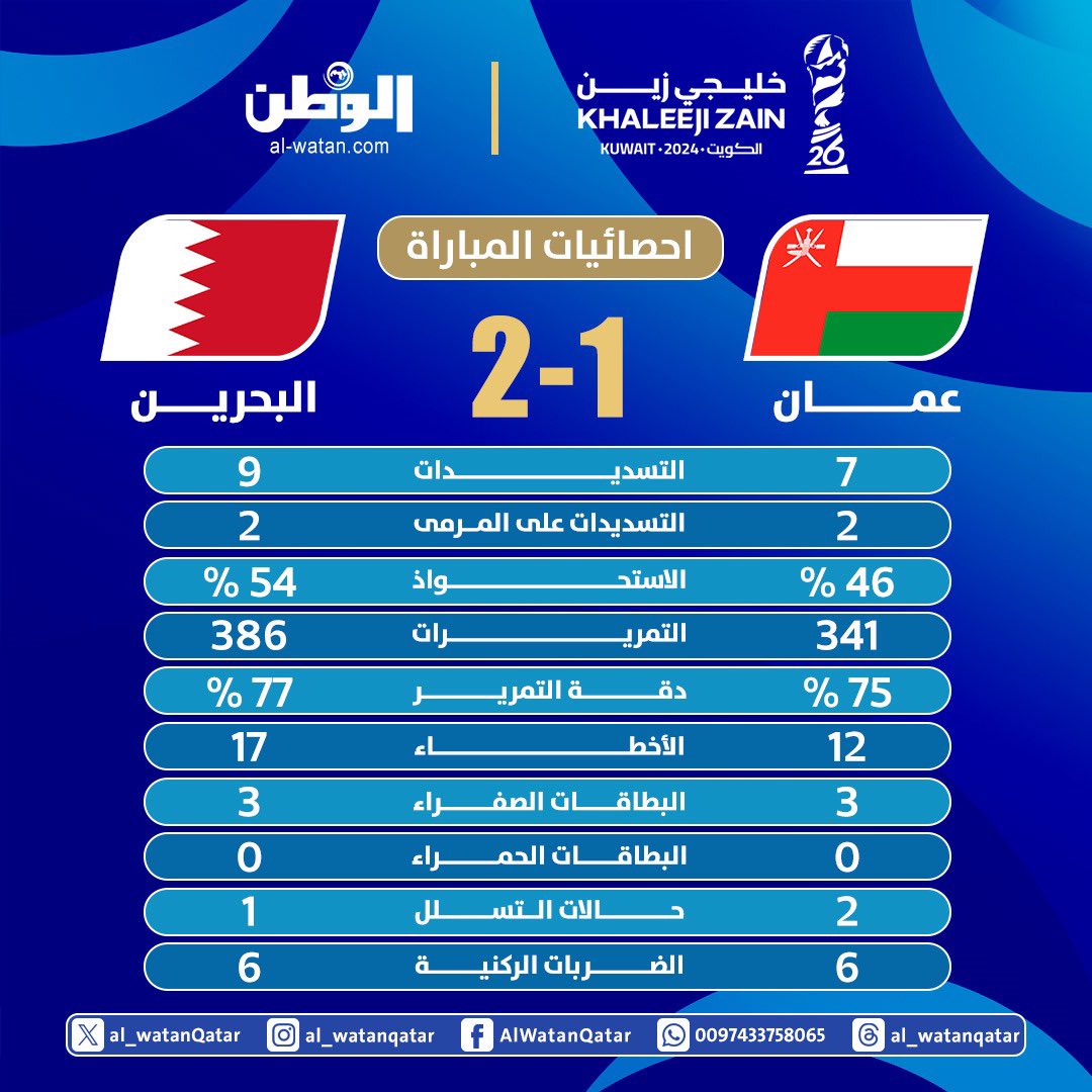 <a href="/Salim_M3mri/">𝑆𝑎𝑙𝑖𝑚</a> <a href="/Prince_SAH1/">بحريني 🇧🇭</a> <a href="/ys6ms/">يعقوب🇴🇲</a> <a href="/kuwait_PLg/">كرة الكويت 🇰🇼</a> لاعبون في منتخبات عالمية سجلوا في شباكهم و نذكرك بتسجيل مهدي عبدالجبار لاعب البحرين أهلكم لنهائي خليجي ٢٣ و بالكويت أيضاً طالع إحصائيّة المباراة 👇🏻