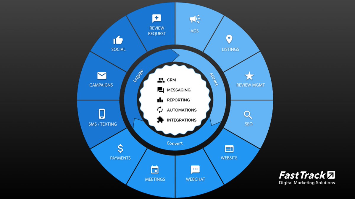 READY TO ROLL? This is digital marketing, simplified for 2025. It is the AI Biz Pro Dashboard from FastTrack. fasttrackbusinessmarketing.com or call/txt 403 461 2214 today!