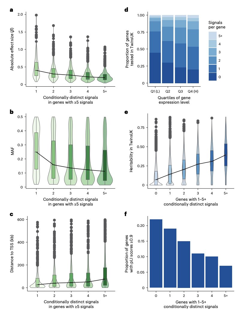 📊eQTL summ stats: zenodo.org/records/138451… 
📜paper: nature.com/articles/s4158…
📰early-version preprint: biorxiv.org/content/10.110…
🌐interactive browser of colocalized signals: amp.colocus.app/search