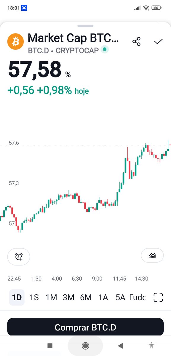 rslsale2's tweet photo. @SenseiBR_btc O BTC não perdeu a dominância, mas ainda https://t.co/B5xgfcp2sG