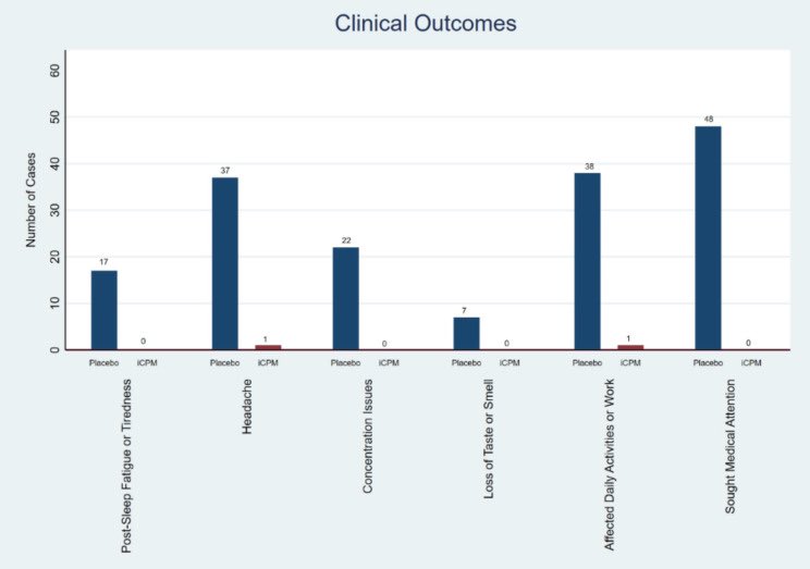 This interesting study shows that use of intranasal antihistamine chlorpheniramine may prevent COVID-19 progression to Long COVID when used during acute infection. A striking image (blue = placebo, red = treatment group):