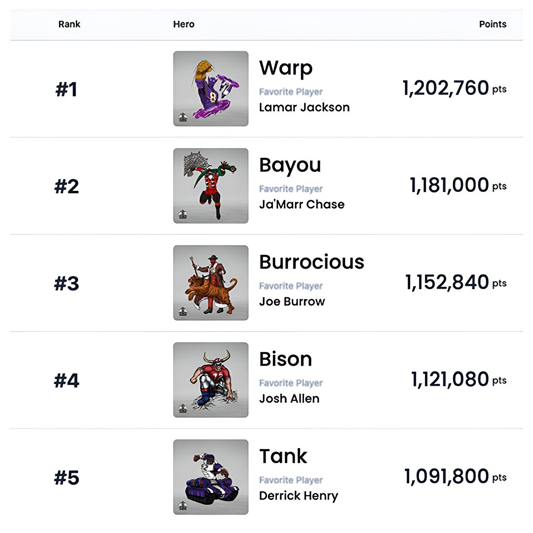 With the playoffs right around the corner, here’s your current look at the Top 5 on the Color Pop Leaderboard for HTH Football ’24! 🔥🔥

Award multipliers are set for MVP, OPOY, Conference Champions, and SB Winner.  Who will finish the season #1? 🤔