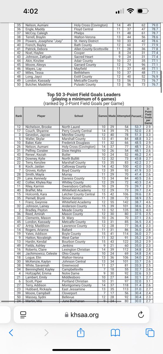 East TN Air (Campos) (@easttnair) on Twitter photo Wow. <a href="/RacersWBB/">Murray State Women's Basketball</a> got themselves a super talented player in <a href="/bnichelson21/">Brooke Nichelson</a> Girl is 9th in the state in scoring avg 23.2 pts a game. But the amazing part of it is how efficient she is.
She is a Guard and is 7th in fg% at 63.3!!
And leads the state in 3pt % at Wow. <a href="/RacersWBB/">Murray State Women's Basketball</a> got themselves a super talented player in <a href="/bnichelson21/">Brooke Nichelson</a> Girl is 9th in the state in scoring avg 23.2 pts a game. But the amazing part of it is how efficient she is.
She is a Guard and is 7th in fg% at 63.3!!
And leads the state in 3pt % at