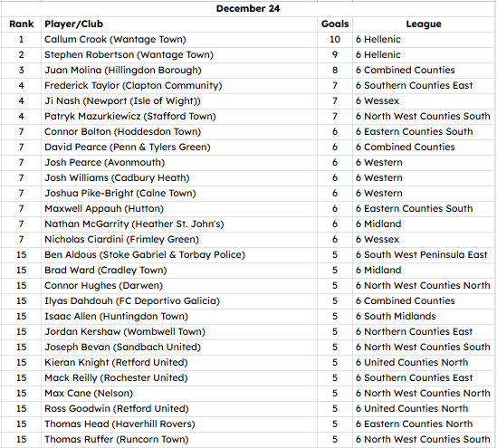 Your December Top League scorers for Step 6:

10 - Callum Crook (<a href="/WantageTownFC/">Wantage Town FC</a> )
9 - Stephen Robertson (Wantage Town)
8 - Juan Molina (<a href="/hbfc1872/">Hillingdon Borough FC</a> )
7 - Frederick Taylor (<a href="/ClaptonCFC/">Clapton CFC</a> )
7 - Ji Nash (<a href="/Newport_IW_FC/">Newport IW FC</a> )
7 - Patryk Mazurkiewicz (<a href="/StaffordTown1st/">Stafford Town FC</a> )

<a href="/ComCoFL/">Combined Counties Football League</a>