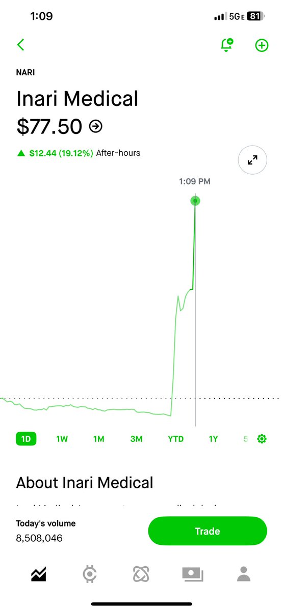 IDG_AF_OS's tweet photo. @ripster47 @Pharmdca Talk about insider trading 🤣🤣🤣 people caught the news from 12:15 - 1 pm PST for sure https://t.co/LblWQDy7pS